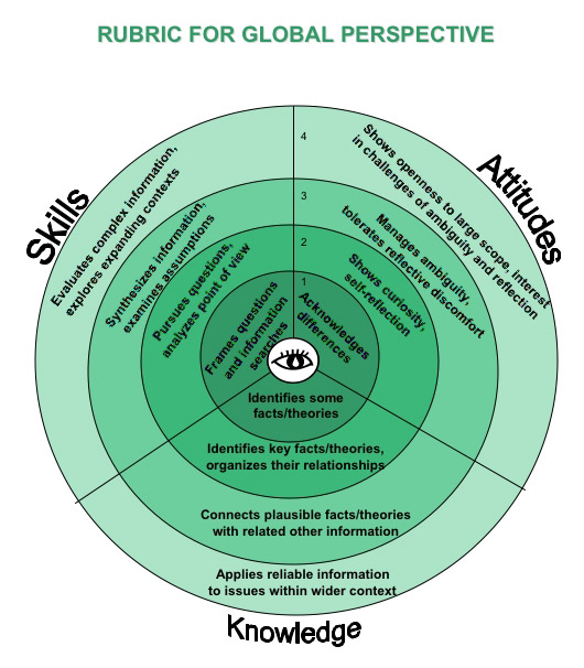 Capital Community College Global Perspective Rubric