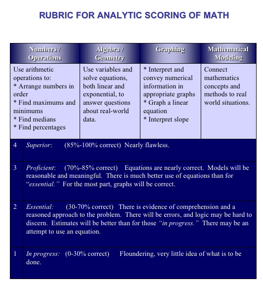 Capital Community College Math Rubric